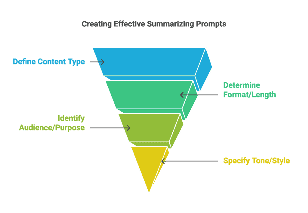 67 Best ChatGPT Prompts For Summerizing (Formula Inside!)