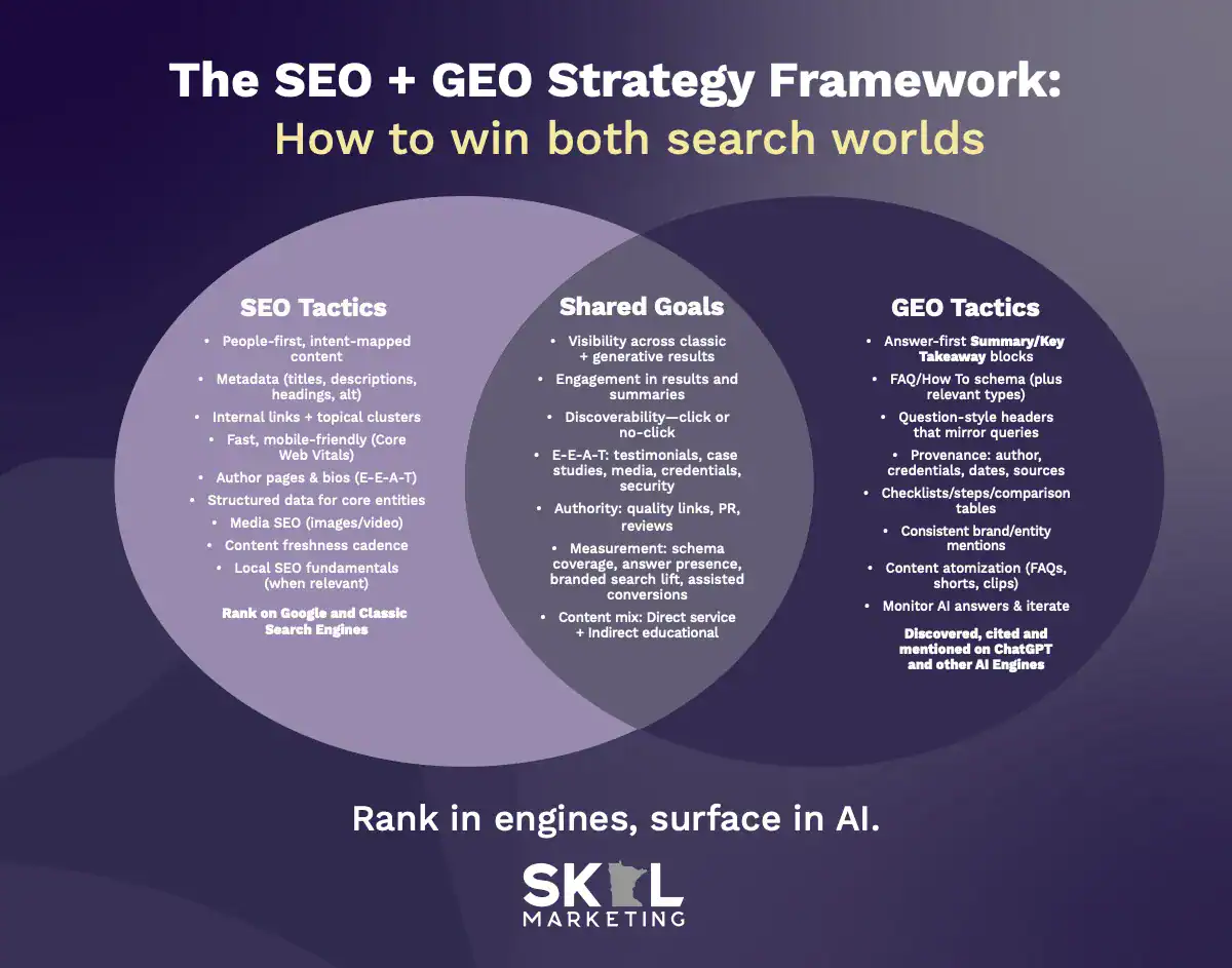 Skol-SEO-GEO-Strategy-Framework